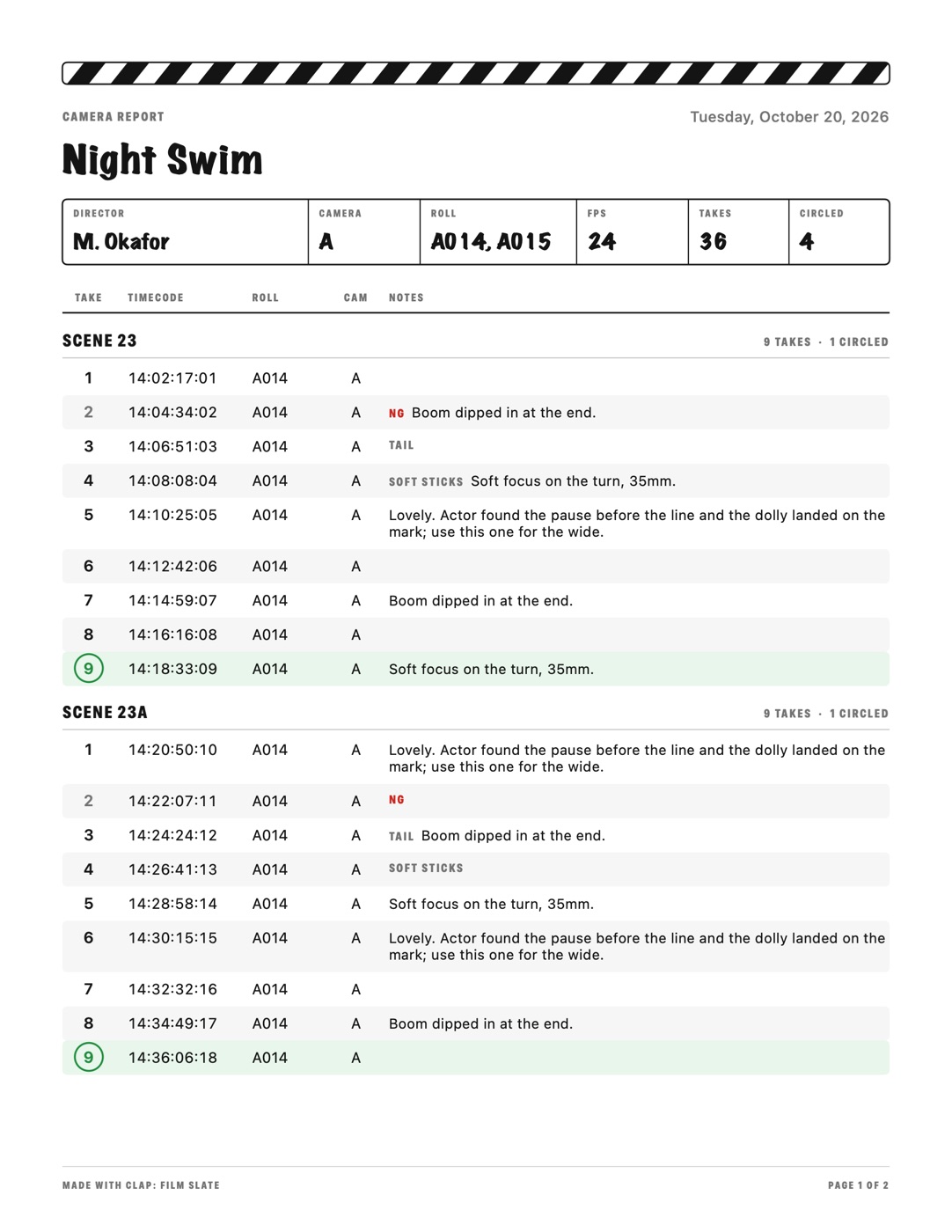 Clap's PDF camera report for Night Swim: director M. Okafor, camera A, rolls A014 and A015, 24 fps, 36 takes, 4 circled, then the takes of scenes 23 and 23A with timecode, roll, camera and notes, flagged NG, TAIL and SOFT STICKS